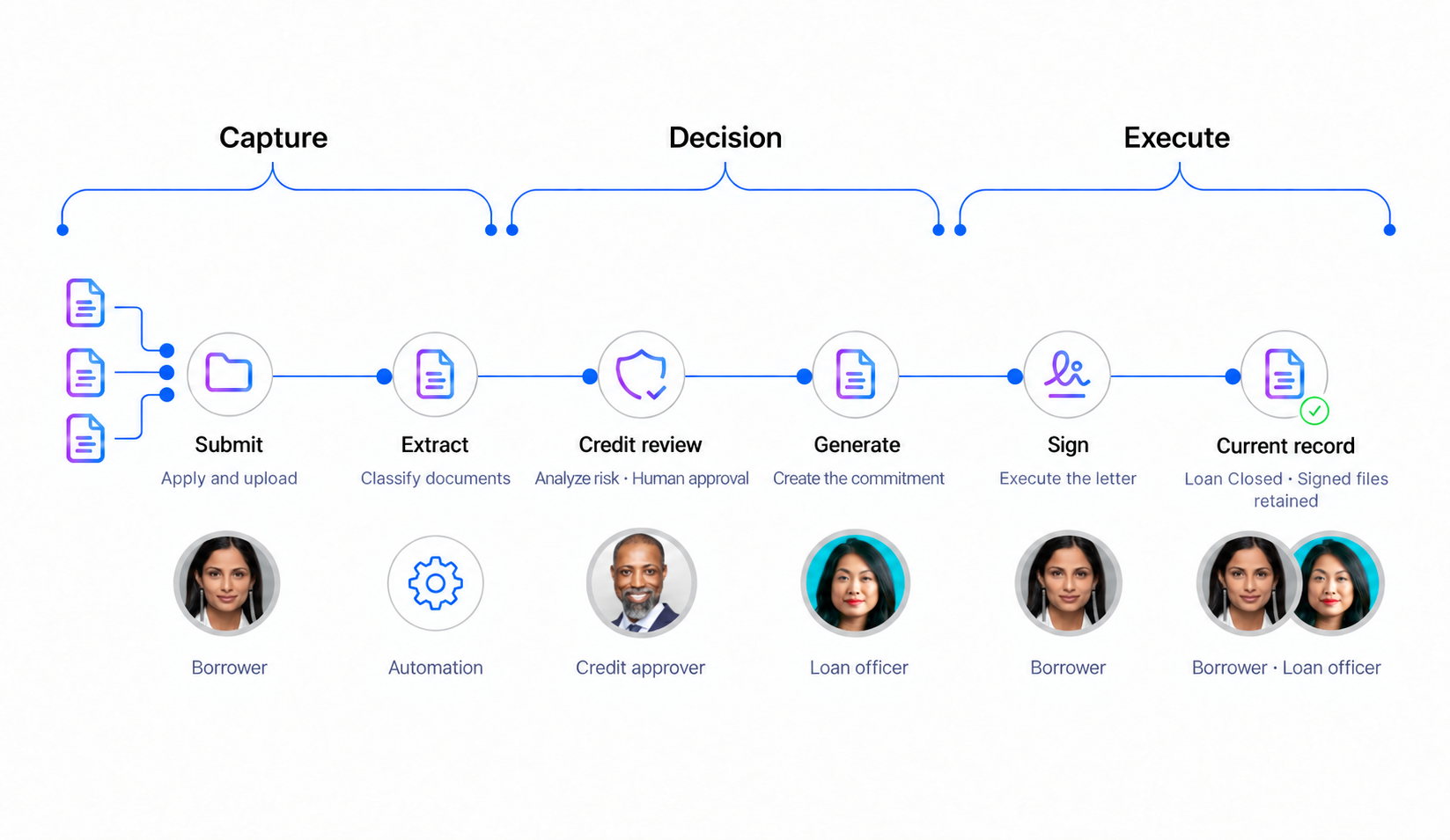 Capture, decision, and execution with Box and Salesforce